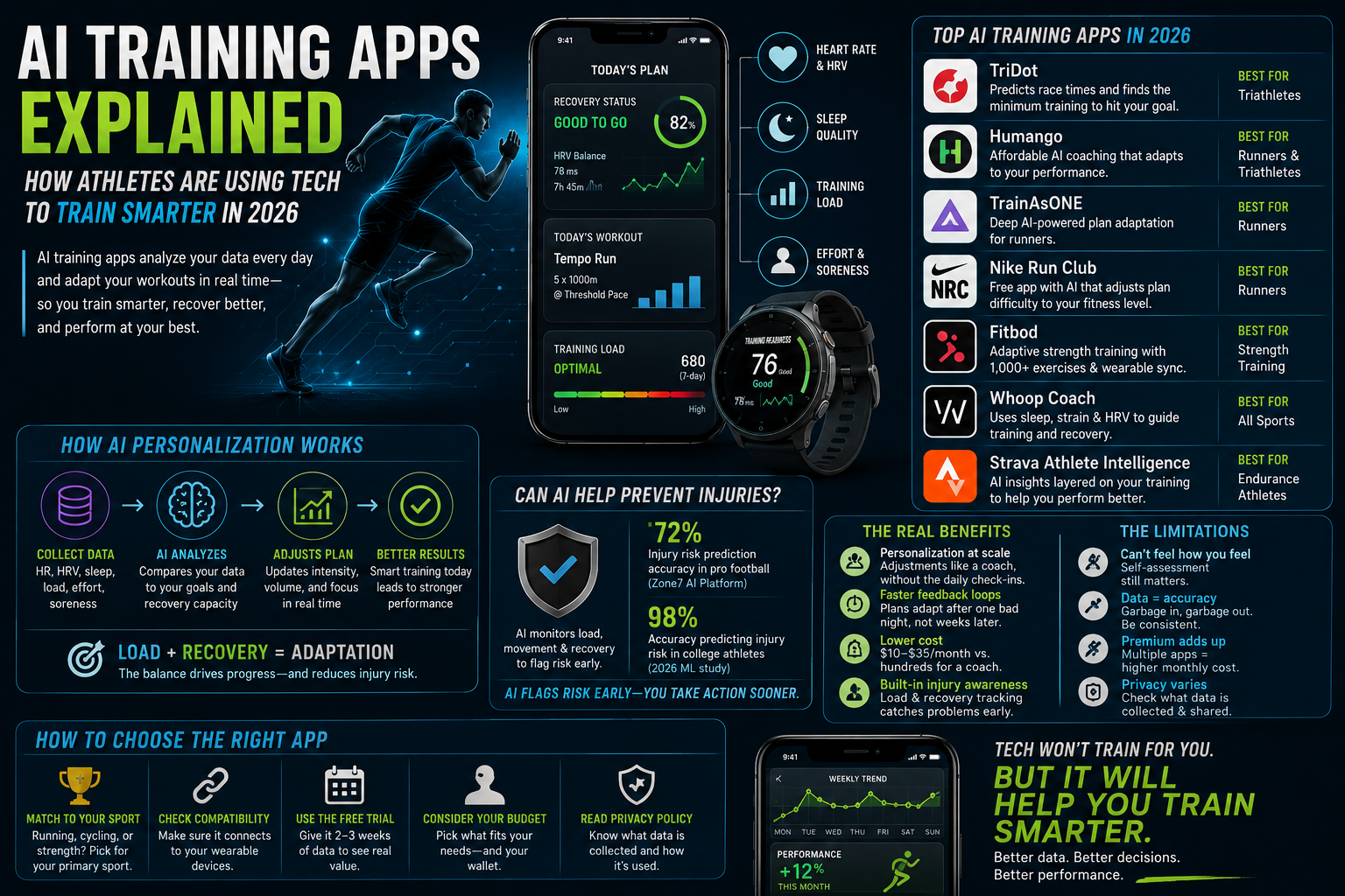 AI training apps infographic showing personalized workouts, recovery tracking, and top AI fitness apps for athletes.